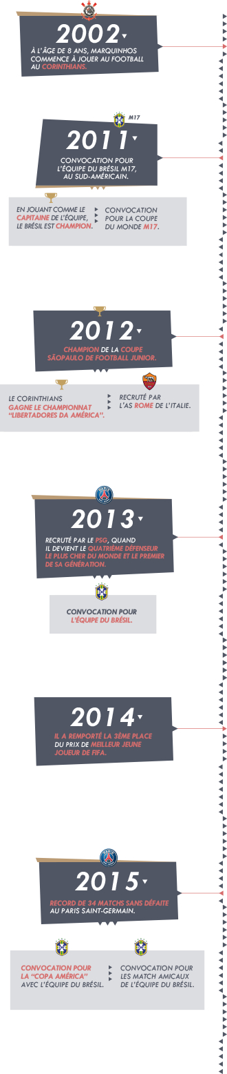 Carreira de Marquinhos M5