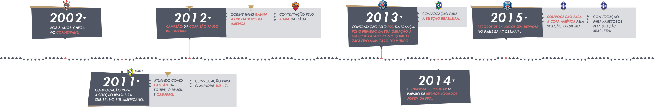 Carreira de Marquinhos M5